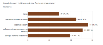 Популярность журналистских форматов у аудитории