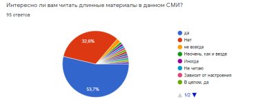 Заинтересованность в чтении мультимедийных лонгридов