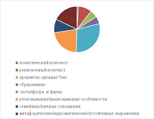 Распределение единиц по семантическим группам