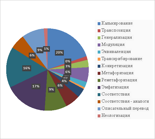 Распределение переводческих трансформаций