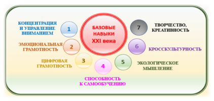 Базовые навыки XXI века