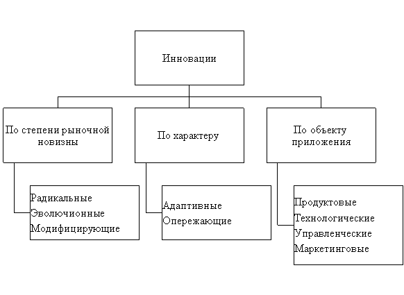 Классификация инноваций