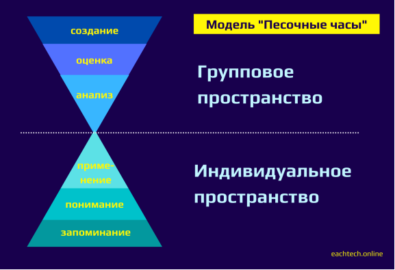 Модель «Песочные часы» [2]
