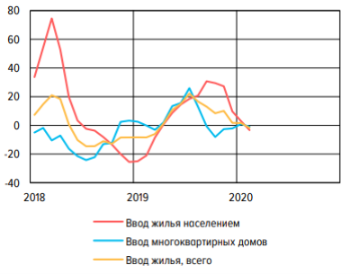 Ввод жилья за 2018–2020 г.