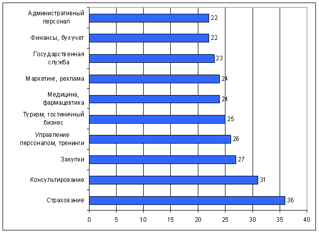 Сферы деятельности, в которых работники испытывают наибольший стресс. Составлено по источнику [1]