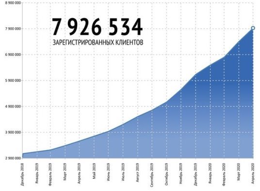Количество зарегистрированных физических лиц в системе торгов ММВБ