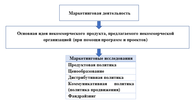Маркетинговая деятельность некоммерческого продукта посредством призмы некоммерческого продукта