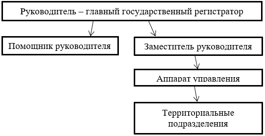 Организационная структура Управления Росреестра по Московской области