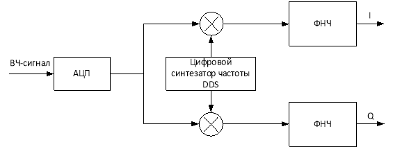 Квадратурный демодулятор