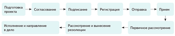 Маршрут внутренних документов организации