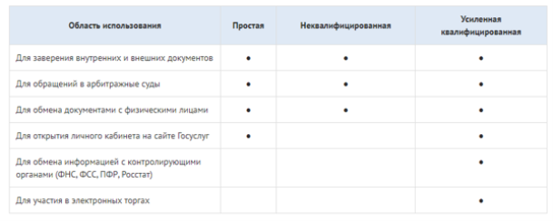 Область применения различных видов электронных подписей