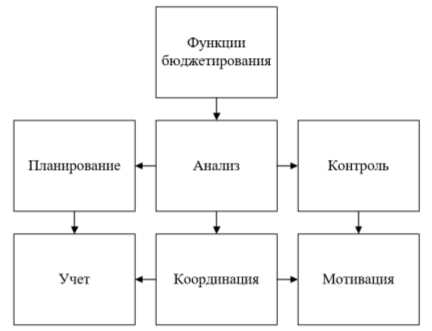 Основные функции бюджетирования [8, с. 73]