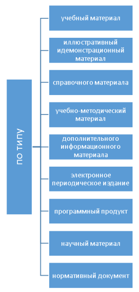 Классификация по типу