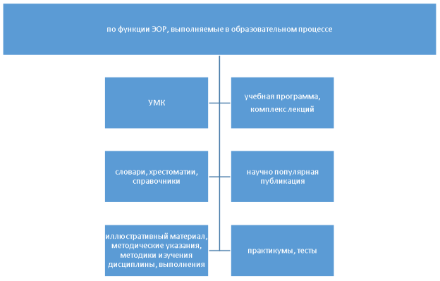 Классификация по функции ЭОР, выполняемым в образовательном процессе