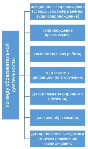 Классификация по виду образовательной деятельности;