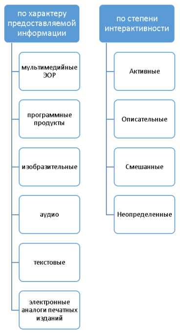 Классификация по характеру предоставляемой информации и по степени интерактивности