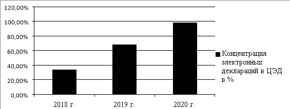 Концентрация электронных деклараций в ЦЭД за 2018–2020 годы в РФ
