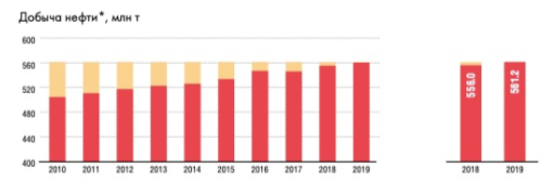 Добыча нефти и газового конденсата в России в 2010–2019гг., млн т