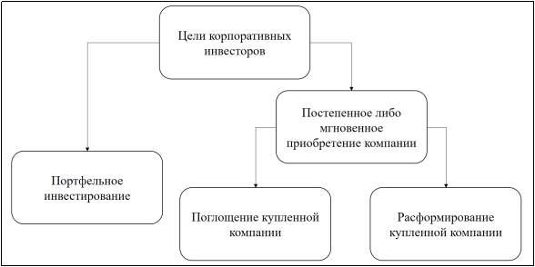 Основные цели корпоративных инвесторов