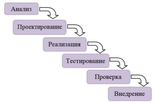 Графическое изображение модели «водопада»
