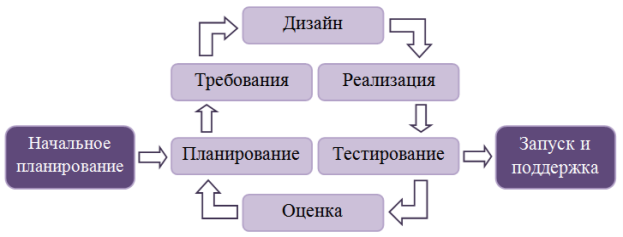 Графическое изображение итеративной модели