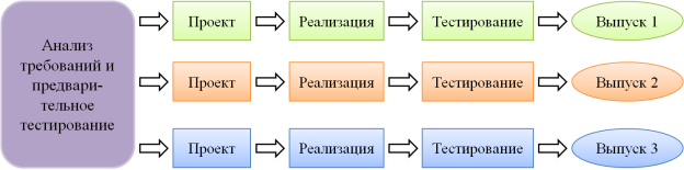 Графическое изображение инкрементной модели