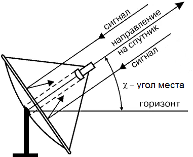 Установка спутниковой антенны