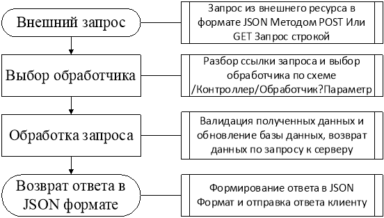 Схема работы RESTful API сервера