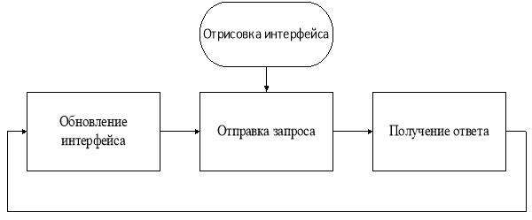 Схема работы клиентского веб-приложения