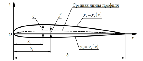 Аэродинамический профиль крыла, где: