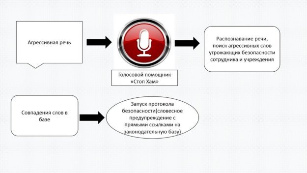 Модель работы голосового помощника