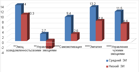Сравнительный анализ факторов парциального эмоционального интеллекта у студентов с разным уровнем эмоционального интеллекта.