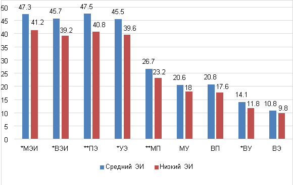 Сравнительный анализ компонентов эмоционального интеллекта у студентов с разным уровнем эмоционального интеллекта.
