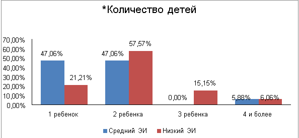 Сравнительный анализ количества детей в семьях студентов с разным уровнем эмоционального интеллекта.