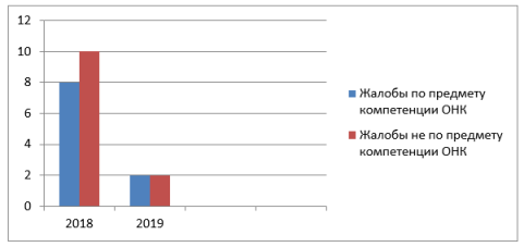 Количество обращений, поступившее в 2018–2019 гг. в ОНК