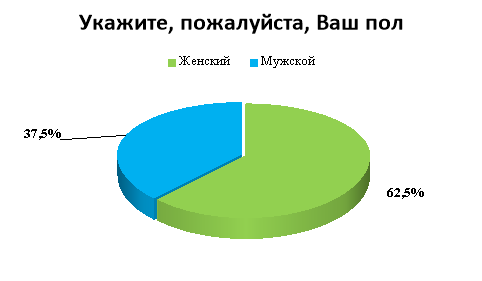 Характеристика респондентов по полу