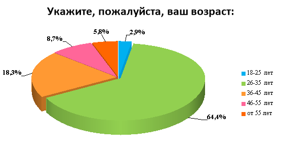 Характеристика респондентов по возрасту