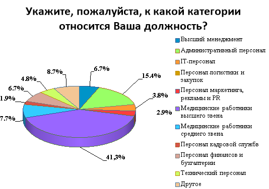Распределение ответов респондентов на вопрос «Укажите, пожалуйста, к какой категории относится Ваша должность?»