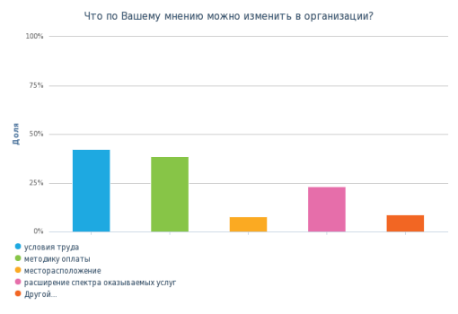 Распределение ответов респондентов на вопрос «Что по Вашему мнению можно изменить в организации?»