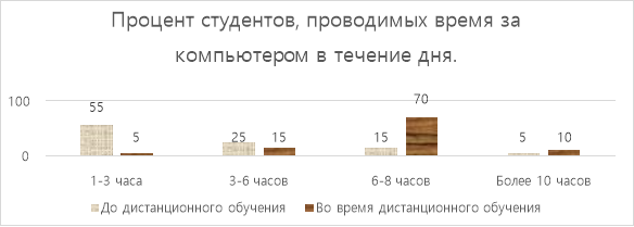 Процент студентов, проводящих время за компьютером в течение дня.