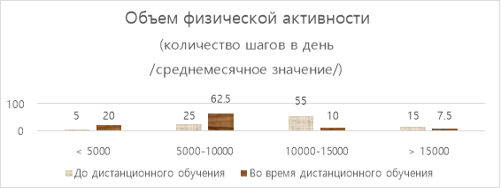 Объем физической активности (количество шагов в день /среднемесячное значение/)