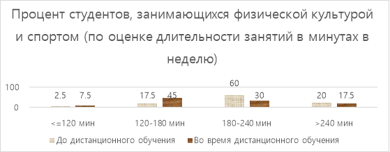 Процент студентов, занимающихся физической культурой и спортом (по оценке длительности занятий в минутах в неделю)