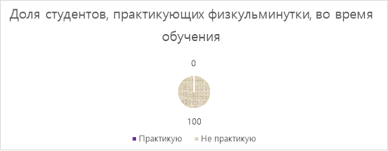 Доля студентов, практикующих физкульминутки, во время обучения