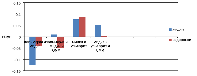Выживаемость при совместном содержании объектов, г/сут.