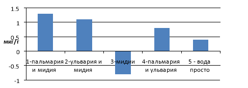 Изменение содержания кислорода в воде за час в конце опыта (кроме вариантов с ОММ)