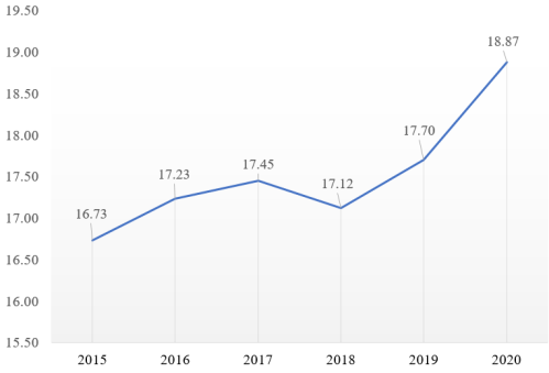 Инвестиции в основной капитал в % от ВВП