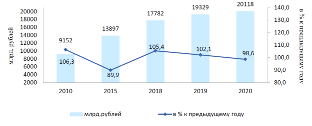 Динамика инвестиций в основной капитал в 2010–2020 гг.