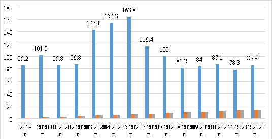 Динамика e-commerce FMCG в денежном выражении, % [10]