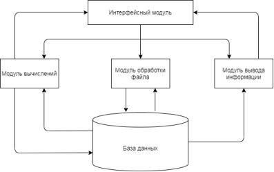 Архитектура разрабатываемого приложения в модульном контексте