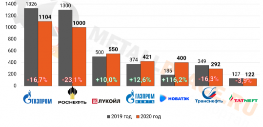 Объемы инвестиций крупнейших нефтегазовых компании России, млрд.руб. [1]